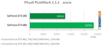 FluidMark score for of a GeForce GTX 480 and GTX 285