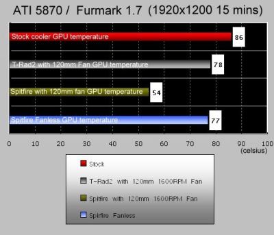 Thermalright Spitfire VGA cooler - FurMark test