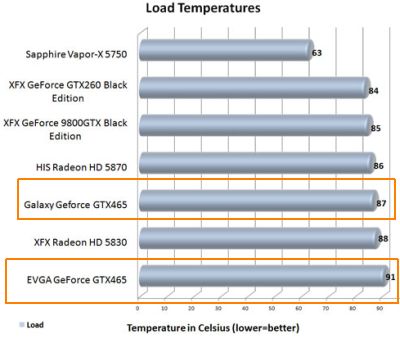 GTX 465 - Temperature with FurMark