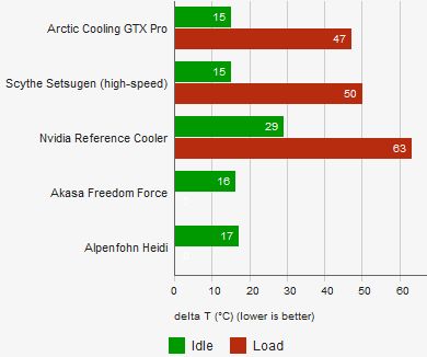 Best VGA coolers for GeForce GTX 280