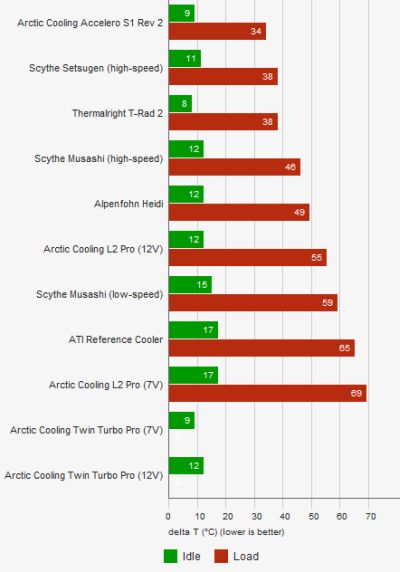 Best VGA coolers for Radeon HD 5870
