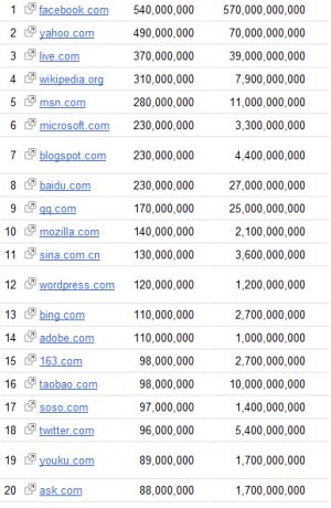 The 1000 Most-Visited Sites on the Web