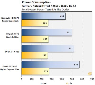 EVGA GTX 480 Hydro Copper FTW - Power consumption under FurMark