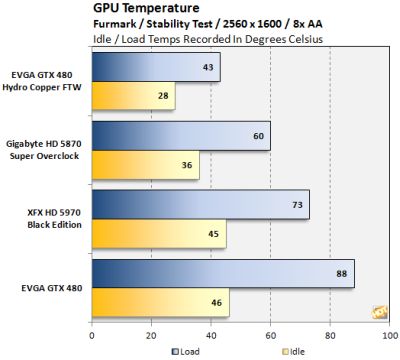EVGA GTX 480 Hydro Copper FTW - GPU temperature under FurMark