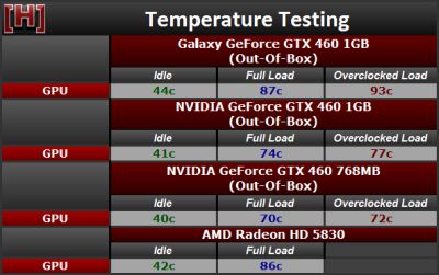 GeForce GTX 460 - GPU temperature with FurMark