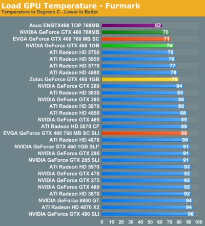  on Geforce Gtx 460     Gpu Temperature With Furmark