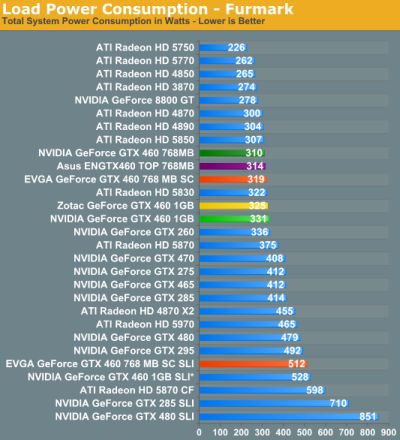 GeForce GTX 460 - Power consumption with FurMark GeForce GTX 460 - Power consumption with FurMark
