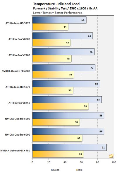 NVIDIA Quadro 5000 / 6000: FurMark and GPU temperature