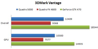 NVIDIA Quadro 5000 and 3DMark Vantage