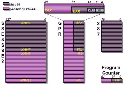 SSE/SSE2 instruction set