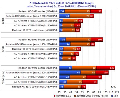 Arctic Cooling Accelero XTREME 5970 VGA Cooler - FurMark - GPU temperatures