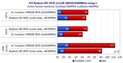 Arctic Cooling Accelero XTREME 5970 VGA Cooler - FurMark - GPU temperatures