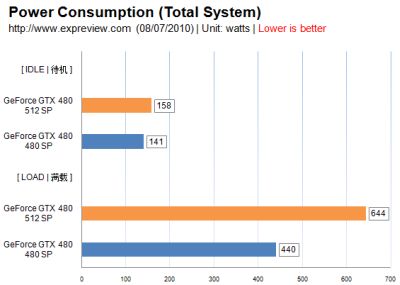 GeForce GTX 480 512 cores - FurMark - power consumption