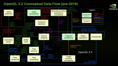 OpenGL 3.2 data flow