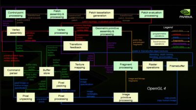 OpenGL 4 data flow