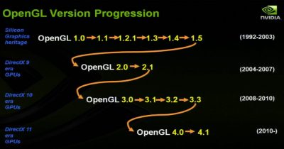 OpenGL 4 - Version progression