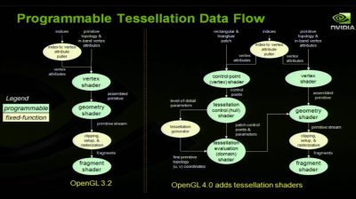 OpenGL 4 tessellation data flow