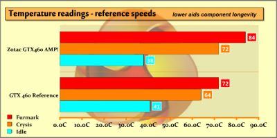 Zotac GTX460 AMP and FurMark test