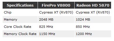 FirePro V8800 vs Radeon HD 5870