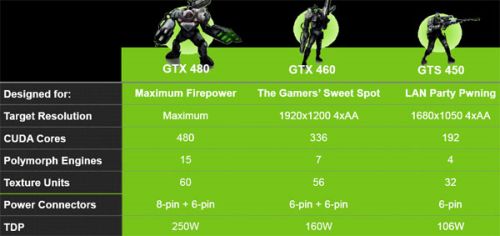 Comparison table: GeForce GTS 450, GTX 460 and GTX 480
