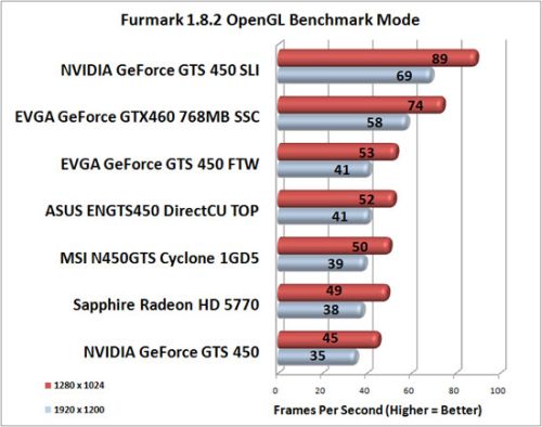 NVIDIA GeForce GTS 450 OpenGL 2 performances