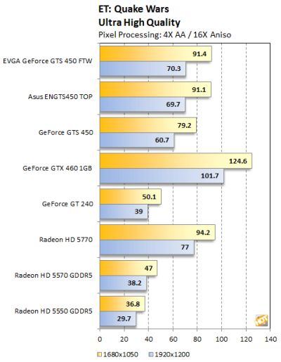 NVIDIA GeForce GTS 450 OpenGL 2 performances
