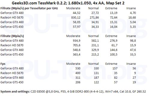 OpenGL 4 Tessellation: GTS 450 vs HD 5770 vs HD 5750 (TessMark)