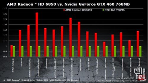 AMD Radeon HD 6800 series presentation