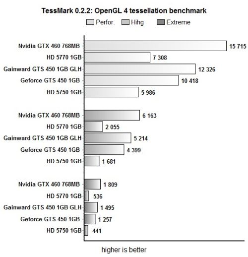 Gainward GTS 450 Goes Like Hell - TessMark score