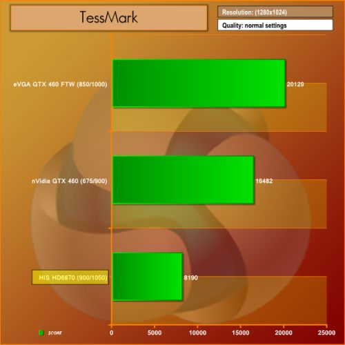 HD 6870, OpenGL 4, TessMark