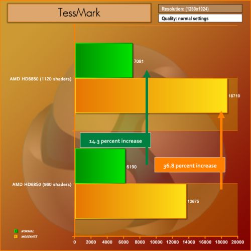 Radeon HD 6850 + TessMark
