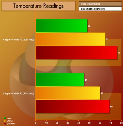 HD 6850, FurMark, GPU temperature