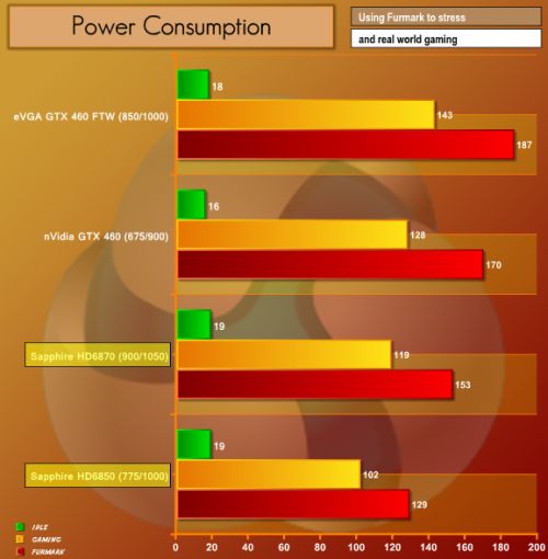 HD 6850, FurMark, power consumption
