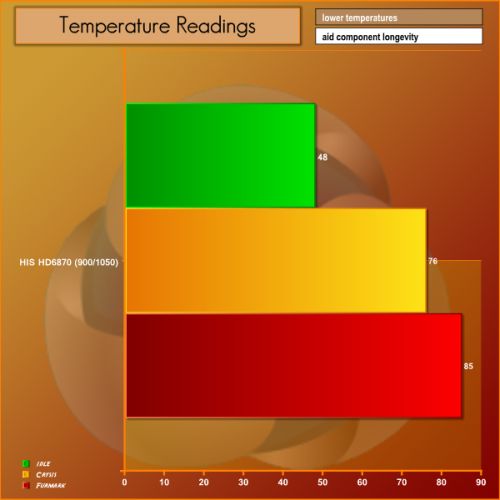 HD 6870, FurMark, GPU temperature