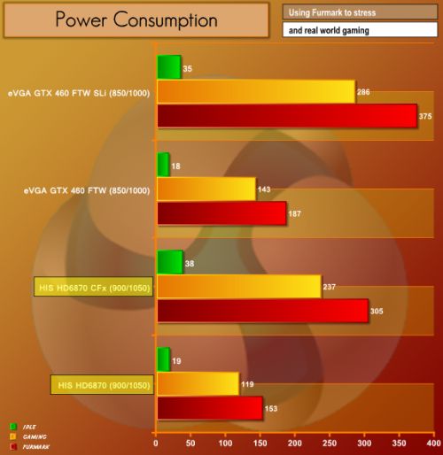 HD 6870, FurMark, power consumption