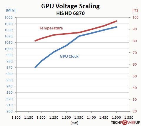 HD 6870, GPU voltage scaling