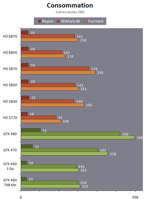 Radeon HD 6870 / HD 6850 - Power consumption