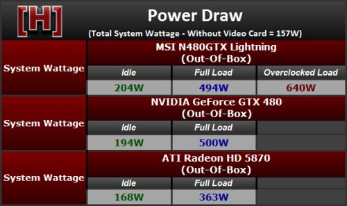 MSI N480GTX Lightning, power consumption with FurMark