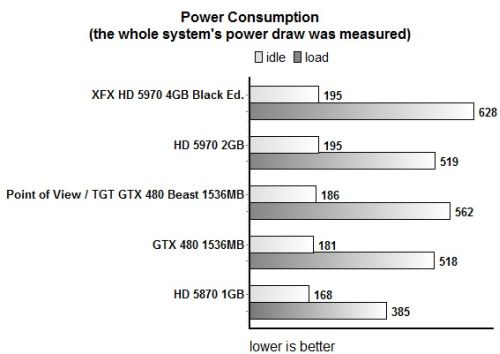 Point of View / TGT GTX 480 Beast stressed by FurMark, power consumption