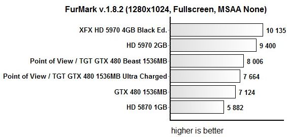 Point of View / TGT GTX 480 Beast + FurMark score