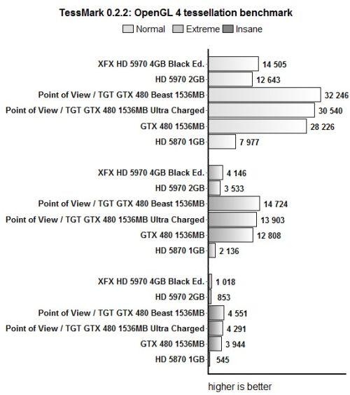Point of View / TGT GTX 480 Beast + TessMark score