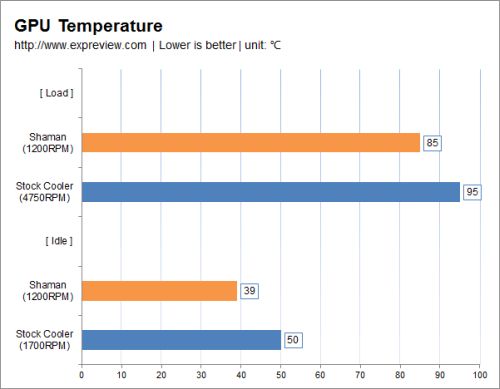 Thermalright Shaman VGA Cooler + GeForce GTX 480 + FurMark 1.8.2