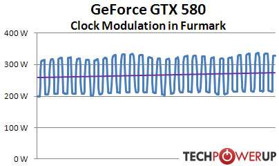 GTX 580 - Clock modulation in FurMark