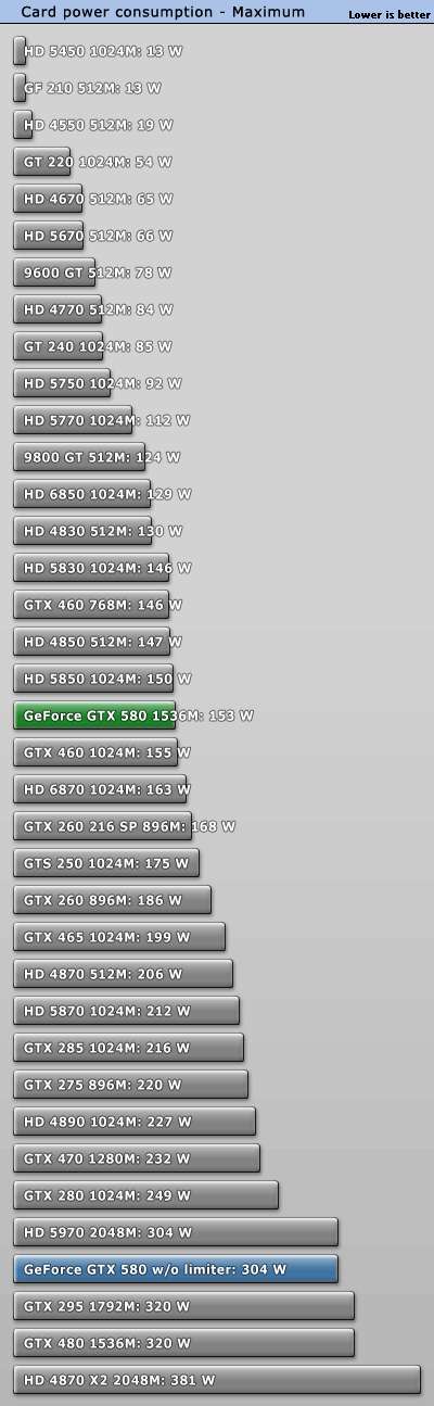 GTX 580 - Power consumption under FurMark