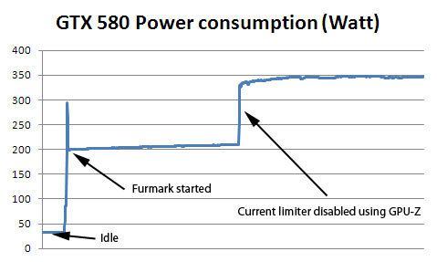 GeForce GTX 580 unlocked: 350 watts under FurMark
