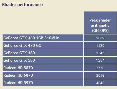 GTX 580 - peak shader arithmetic (GFLOPS)