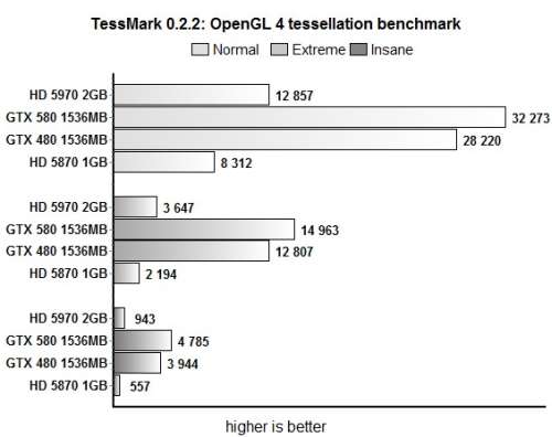 GTX 580 - TessMark
