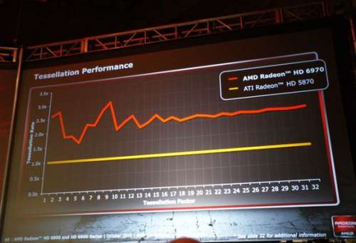 Radeon HD 6970 vs HD 5870 - Tessellation