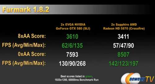EVGA GTX 580 - FurMark score