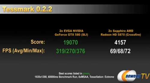 EVGA GTX 580 - TessMark score